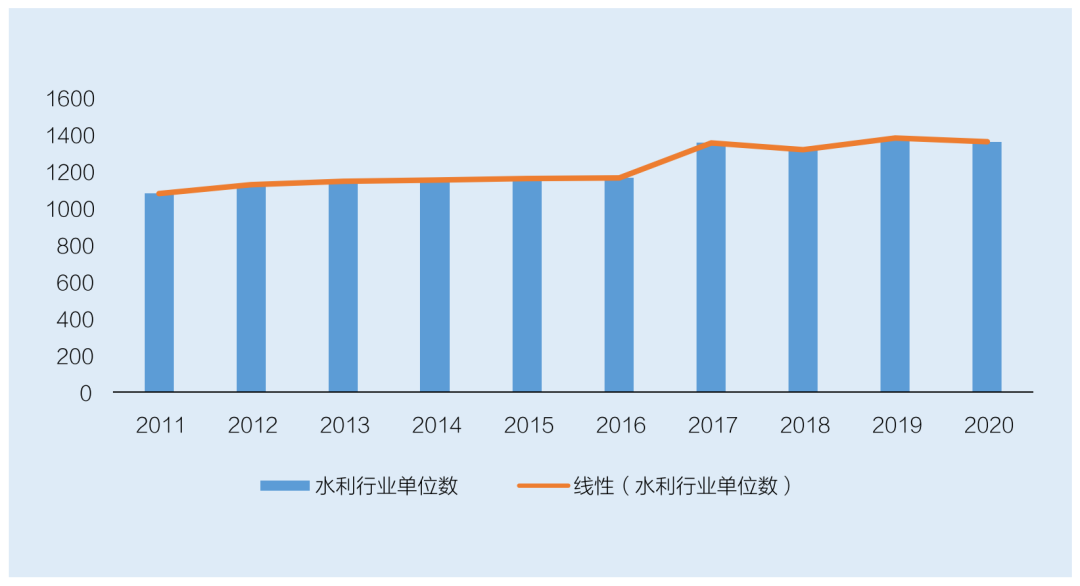 水利勘測設計行業單位增長情況