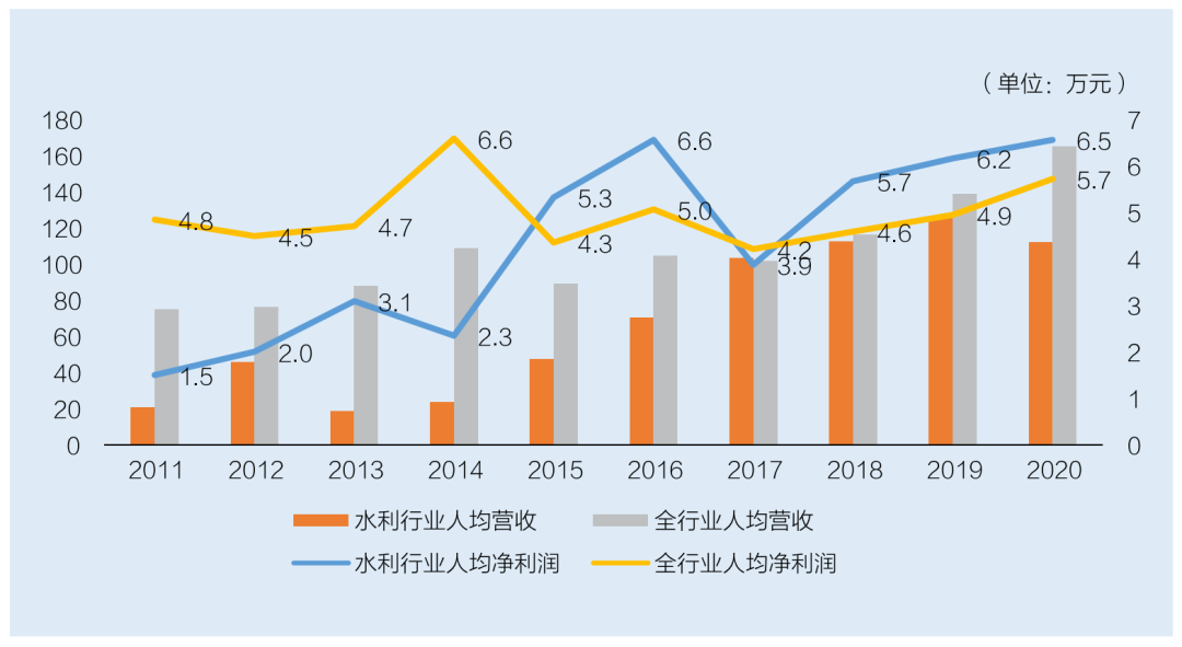 水利勘測設計行業人均營收和人均利潤