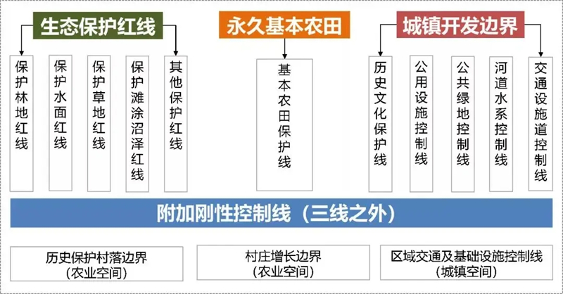 土地整理 土地整理