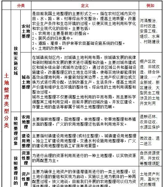 土地整理 土地整理