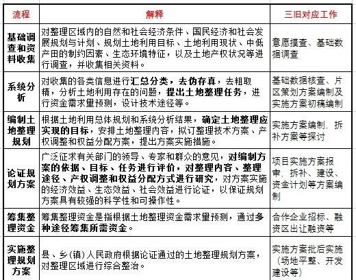 土地整理 土地整理
