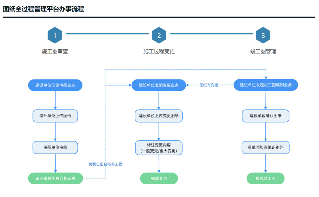 住建局,竣工圖紙,電子圖紙,房屋建筑工程,施工,智多星軟件 住建局,竣工圖紙,電子圖紙,房屋建筑工程,施工,智多星軟件